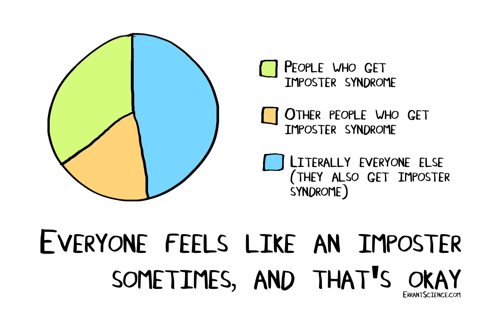 Impostor syndrome pie chart